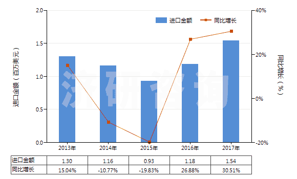 2013-2017年中國(guó)其他乙酸(HS29152190)進(jìn)口總額及增速統(tǒng)計(jì)